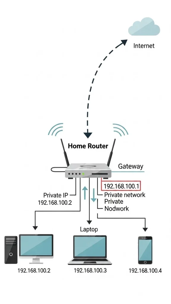 Router's IP Address